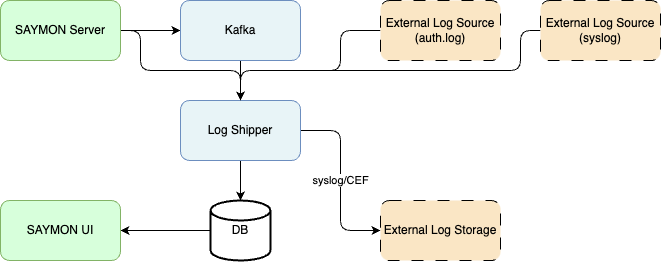 security log arch