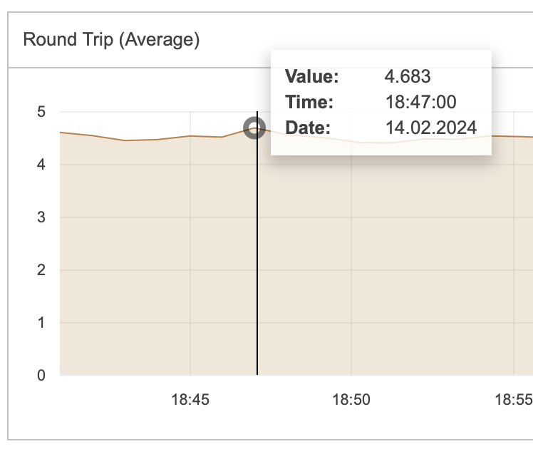 chart hover value